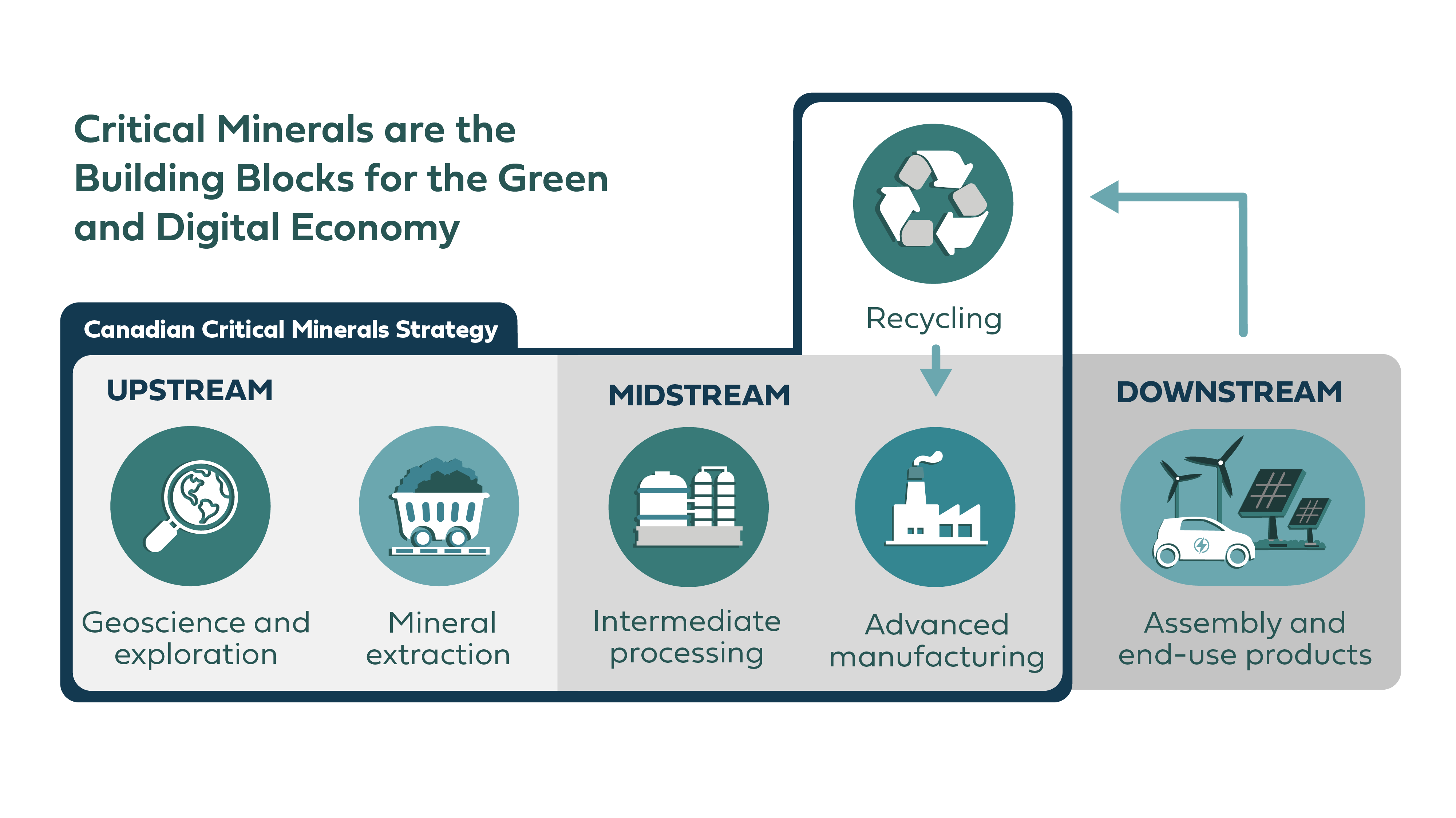 Critical minerals value chain